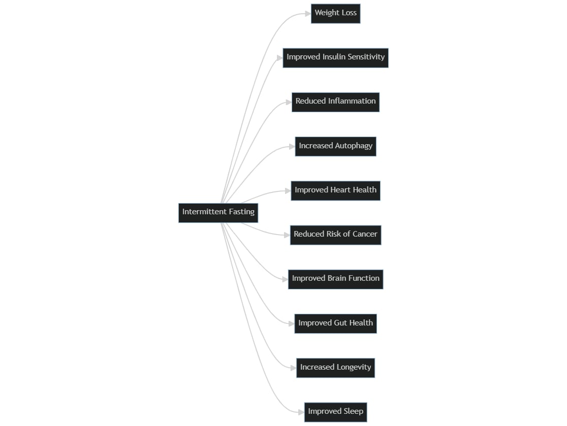 Health Benefits of Intermittent Fasting