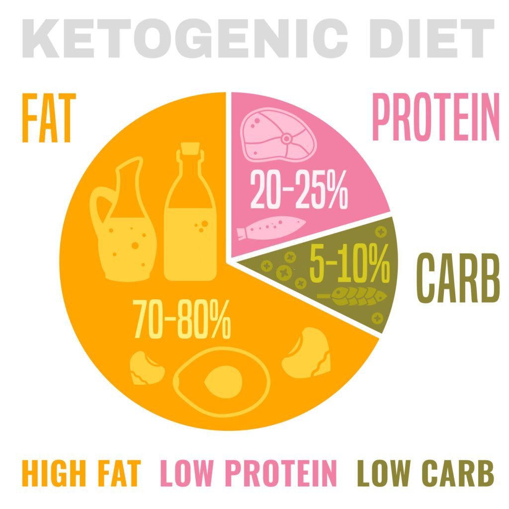 keto science